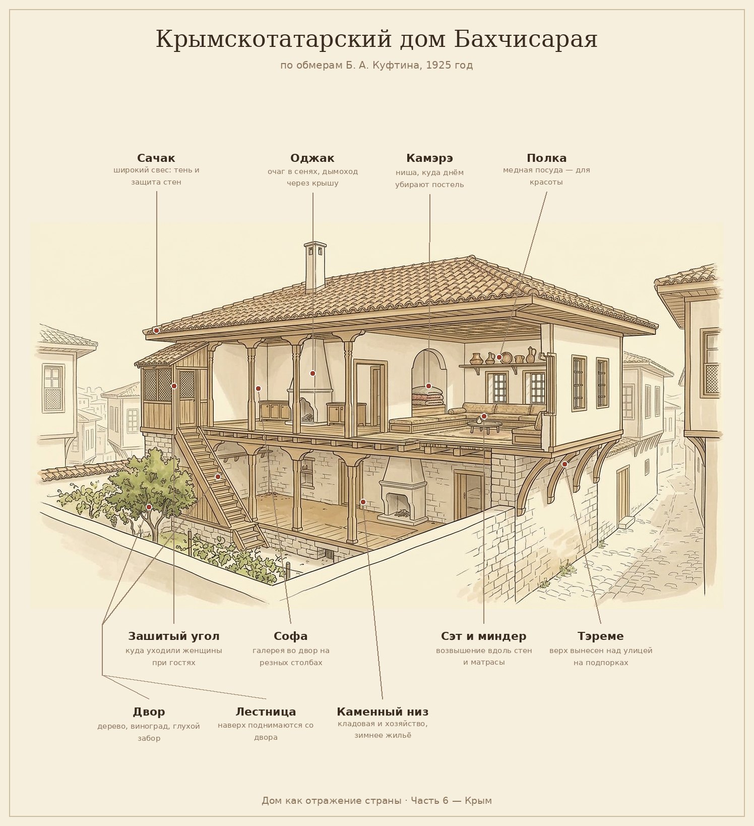 Разрез крымскотатарского дома Бахчисарая по обмерам Б. А. Куфтина, 1925
